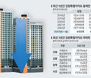 외지인 ‘오션뷰 투심’ 꺼지자 동해안 아파트 시장 ‘ 꽁꽁’