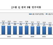 5월 인구이동 4.9%↓…48년 만에 ‘최저’