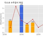 다스코 수주공시 - 개포1동주공아파트 주택재건축정비사업 소음저감시설(방음벽 외) 153.3억원 (매출액대비  4.05 %)