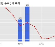 서한 수주공시 - 아산모종샛들지구 도시개발사업 조성공사(토목,조경) 215.1억원 (매출액대비  2.95 %)