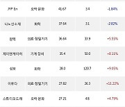 28일, 코스닥 외국인 순매수상위에 의료·정밀기기 업종 6종목