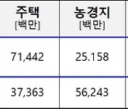 비 피해 ‘주택’ 비중 2년 만에 6배↑···바뀌는 강수 패턴에 ‘도심형 침수피해’ 늘어