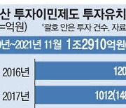 부동산 투자이민 1조넘게 몰렸지만 제주에만 반짝 … 영주권 받고 먹튀도