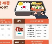 나트륨 함량 높은 ‘편의점 도시락’...“과다 섭취 주의해야”