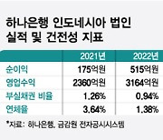 라인뱅크 2년 60만 고객 모았다…"디지털로 인니 은행 10위권 진입"