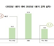 글로벌 벤처 40%, 1분기 교역실적 부진…"수출 특화 금융지원 필요"