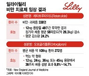 수술만큼 빠진다? 1년 체중 24%↓… 비만약 대박친 시총 1등 기업