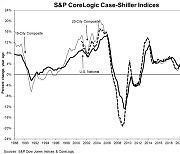 美 전국 주택가격 11년 만에 전년 대비 하락…바닥 찍었나