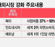 국내 가격 내린 라면, 해외서 끓일 곳 찾는다