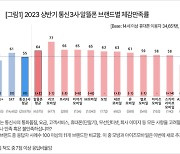 "알뜰폰 쓰길 잘했다" 이용자 만족도 64%… 통신3사보다 높아