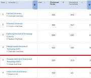 GIST, ‘교수 1인당 논문 피인용 수’ 세계 5위