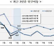 5월 인구이동 4.9% 감소…48년 만에 최저 수준