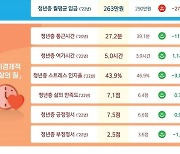 동남권 청년 수도권에 비해 비경제적 삶의질 우위