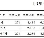 중견 주택업체, 7월 274가구 분양…물량 큰 폭 감소