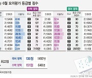 민주 "6월 모평 국어 만점, 지난 수능 4배…킬러문항 있긴 했나"