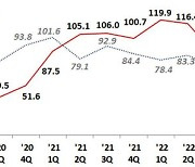 창원 제조업체, 3분기 경기가 2분기보다 악화 전망