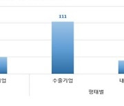 충북 기업 "3분기 경기 전망 어두워"