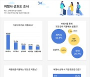 1등 다툼? 메타베이 여행사 선호도 조사…하나투어, 인터파크 압도