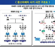 제주경찰, 200억대 수입차 사기 15명 검거… 9명 구속