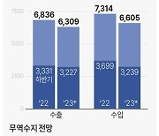 올 상반기 290억달러 적자…하반기 적자 폭 줄고 수출 6309억 달러, 수입 6605억 달러, 무역수지는 295억 달러 적자 기록할듯