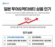 "엔데믹·엔저에 일본여행 간다"···일본 상품 판매 급증