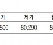 KRX금 가격, 0.06% 오른 1g당 8만 760원 (6월 28일)