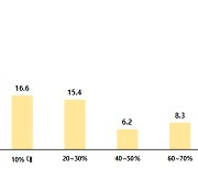 초라한 수출 벤처기업···절반은 매출액 중 수출 비중 10%