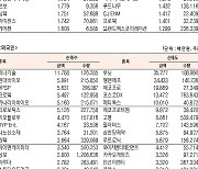 [데이터로 보는 증시]리노공업·하나기술, 기관·외국인 코스닥 순매수 1위(6월 28일-최종치)