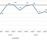 충북 제조업체 3분기 경기전망도 부정적