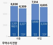 [그래픽] 수출입 전망