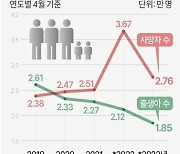 [그래픽] 출생아·사망자 수 추이