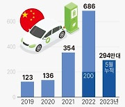 [그래픽] 중국 신에너지차 판매대수 추이