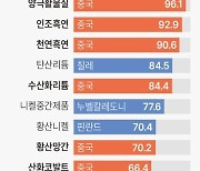 [그래픽] 이차전지 원료·소재 수입 비중