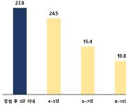 글로벌시장 뛰어든 벤처 10곳중 8곳 "창업때부터 해외진출 목표"