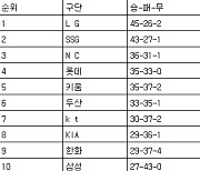 [프로야구 중간순위] 28일