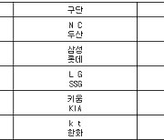 [프로야구] 29일 선발투수