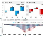 전국 아파트 매매가격, 하락세 14개월만에 멈춰…서울 매매·전세 6주 연속 상승