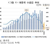 對中 무역수지 장기·고착화 전망…"반도체 기술격차 좁혀진 탓"