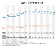 고물가시대에는 ‘알뜰여행’…지출비용 줄고, 여행기간 짧아지고