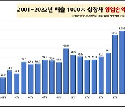 1000대 기업 작년 영업익, 전년比 27%↓…39조 증발