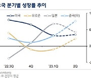 국금센터 "하반기 주요국 견고한 성장 속 하방 압력 강화된다"