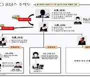 비상장주식 180배 부풀려 판매…리딩방 사기 조직 일당 검거