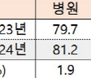 내년 의료수가 등 평균 1.98%↑…환자 본인부담 는다