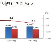 실질임금 두 달째 뒷걸음질…제조업 구인난은 회복 기미