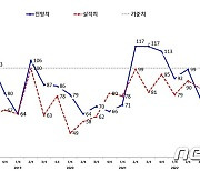 광주지역 제조업 체감경기지수 7분기 연속 기준치 하회