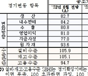 대구·경북 중소기업 경기전망 두달째 위축…5개월 만에 80 밑돌아