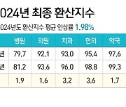 의료수가 내년 1.98% 인상 최종결정…진료비 소폭 오른다