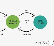 [단독]코인 예치 이용자들, 하루인베·블록크래프터스·델리오 기업회생 신청