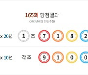 165회 연금복권 720+ 1등 당첨번호 '1조718273'…20년간 월 700만원