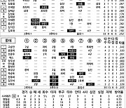 [2023 KBO리그 기록실] 삼성 vs 롯데 (6월 28일)